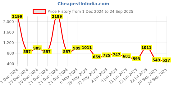 myntra.com Powerlook Men Self Design Polo Collar T-shirt powerlook Price History Graph from 1 Dec 2024 to 24 Sep 2025