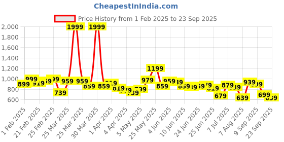 myntra.com Powerlook Men Self Design Polo Collar T-shirt powerlook Price History Graph from 1 Feb 2025 to 23 Sep 2025