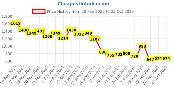 myntra.com Powerlook Men Self Design Polo Collar T-shirt powerlook Price History Graph from 20 Feb 2025 to 25 Oct 2025