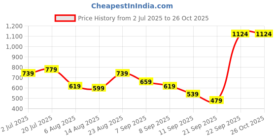 myntra.com Powerlook Men Self Design Polo Collar T-shirt powerlook Price History Graph from 2 Jul 2025 to 26 Oct 2025