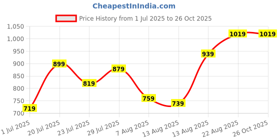 myntra.com Powerlook Men Self Design Polo Collar T-shirt powerlook Price History Graph from 1 Jul 2025 to 25 Oct 2025