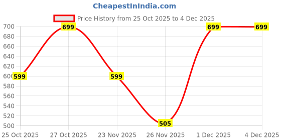 myntra.com Powerlook Men Self Design Polo Collar T-shirt powerlook Price History Graph from 25 Oct 2025 to 4 Dec 2025