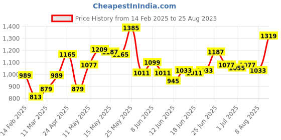 myntra.com Powerlook Men Self Design Pure Cotton T-shirt powerlook Price History Graph from 14 Feb 2025 to 25 Aug 2025