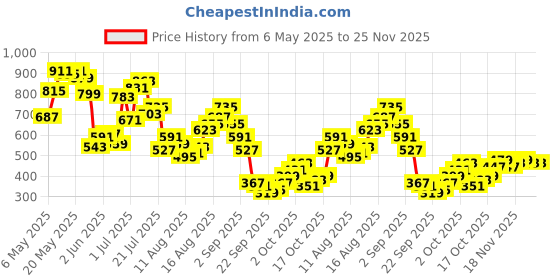 myntra.com Powerlook Men Self Design Relaxed Fit T-shirt powerlook Price History Graph from 6 May 2025 to 25 Nov 2025