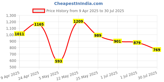 myntra.com Powerlook Men Self Design Round Neck T-shirt powerlook Price History Graph from 9 Apr 2025 to 30 Jul 2025