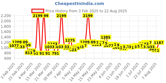 myntra.com Powerlook Men Self Design V-Neck T-shirt powerlook Price History Graph from 3 Feb 2025 to 22 Aug 2025