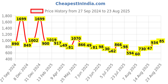 myntra.com Powerlook Men Self Design Zip Closure T-shirt powerlook Price History Graph from 27 Sep 2024 to 23 Aug 2025