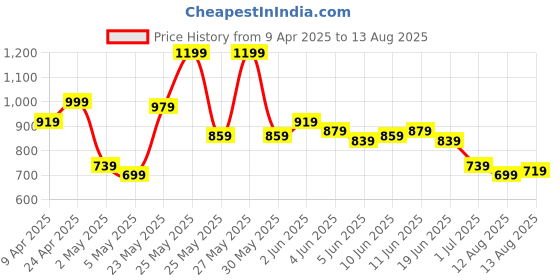 myntra.com Powerlook Men Semi Sheer Casual T-Shirt powerlook Price History Graph from 9 Apr 2025 to 13 Aug 2025