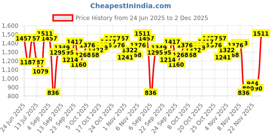 myntra.com Powerlook Men Side Stripes Pure Cotton Contrast Tape Joggers powerlook Price History Graph from 24 Jun 2025 to 1 Dec 2025