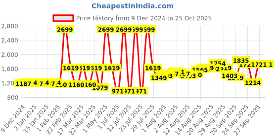 myntra.com Powerlook Men Slash Knee Jeans powerlook Price History Graph from 9 Dec 2024 to 24 Oct 2025