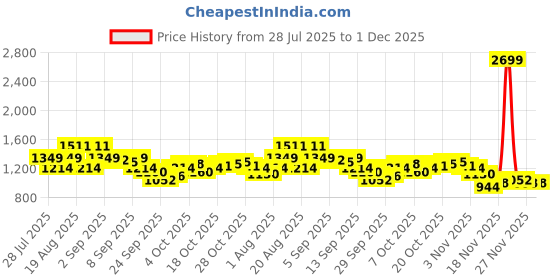 myntra.com Powerlook Men Slim Fit Solid Button-Down Collar Cotton Casual Shirt powerlook Price History Graph from 28 Jul 2025 to 1 Dec 2025