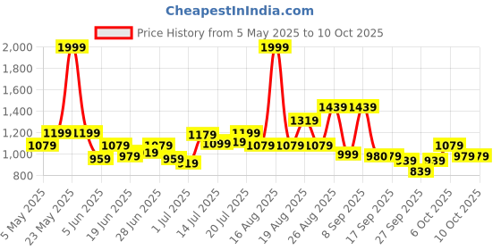 myntra.com Powerlook Men Solid Button-Down Collar Casual Shirt powerlook Price History Graph from 5 May 2025 to 10 Oct 2025