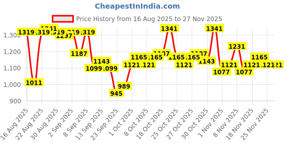 myntra.com Powerlook Men Solid Button-Down Collar Casual Shirt powerlook Price History Graph from 16 Aug 2025 to 25 Nov 2025