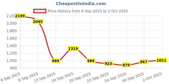 myntra.com Powerlook Men Solid Button-Down Collar Casual Shirt powerlook Price History Graph from 6 Sep 2025 to 2 Oct 2025