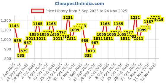 myntra.com Powerlook Men Solid Button-Down Collar Casual Shirt powerlook Price History Graph from 3 Sep 2025 to 24 Nov 2025
