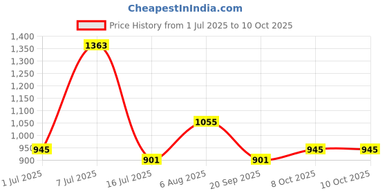 myntra.com Powerlook Men Solid Button-Down Collar Cotton Casual Shirt powerlook Price History Graph from 1 Jul 2025 to 4 Oct 2025