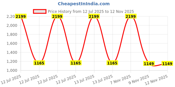 myntra.com Powerlook Men Solid Button-Down Collar Pure Cotton Casual Shirt powerlook Price History Graph from 12 Jul 2025 to 9 Nov 2025