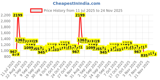 myntra.com Powerlook Men Solid Button-Down Collar Pure Cotton Casual Shirt powerlook Price History Graph from 11 Jul 2025 to 24 Nov 2025