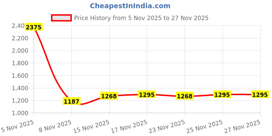 myntra.com Powerlook Men Solid Button-Down Collar Pure Cotton Casual Shirt powerlook Price History Graph from 5 Nov 2025 to 27 Nov 2025