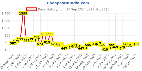 myntra.com Powerlook Men Solid Oversized Round Neck T-shirt powerlook Price History Graph from 15 Sep 2024 to 18 Oct 2025