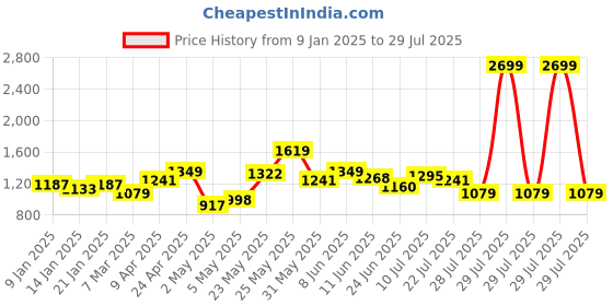 myntra.com Powerlook Men Solid Polo Collar Cotton T-shirt powerlook Price History Graph from 9 Jan 2025 to 29 Jul 2025
