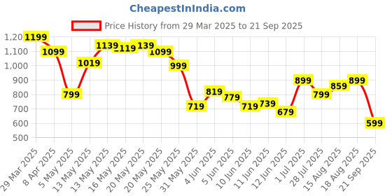 myntra.com Powerlook Men Solid Polo Collar Regular Fit T-shirt powerlook Price History Graph from 29 Mar 2025 to 21 Sep 2025