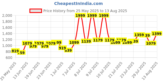 myntra.com Powerlook Men Solid Polo Collar T-shirt powerlook Price History Graph from 25 May 2025 to 13 Aug 2025