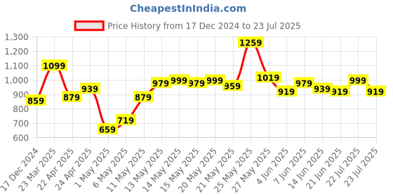 myntra.com Powerlook Men Solid Round Neck Cotton T-shirt powerlook Price History Graph from 17 Dec 2024 to 23 Jul 2025