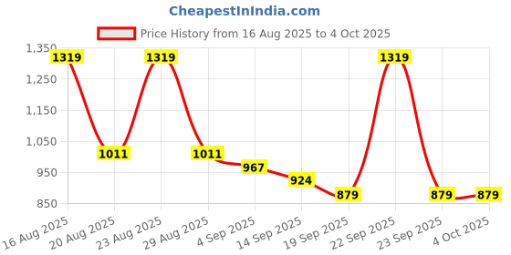 myntra.com Powerlook Men Solid Spread Collar Casual Shirt powerlook Price History Graph from 16 Aug 2025 to 4 Oct 2025
