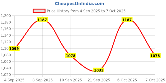 myntra.com Powerlook Men Solid Spread Collar Casual Shirt powerlook Price History Graph from 4 Sep 2025 to 4 Oct 2025
