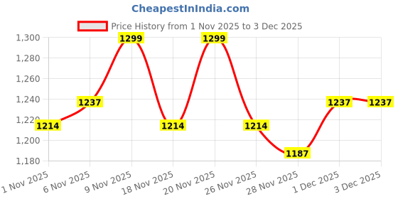 myntra.com Powerlook Men Solid Spread Collar Casual Shirt powerlook Price History Graph from 1 Nov 2025 to 3 Dec 2025