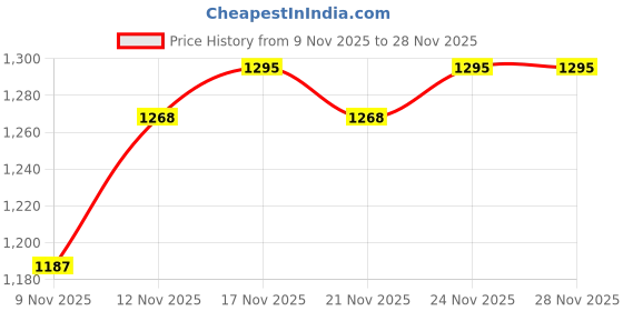 myntra.com Powerlook Men Solid Spread Collar Casual Shirt powerlook Price History Graph from 9 Nov 2025 to 28 Nov 2025