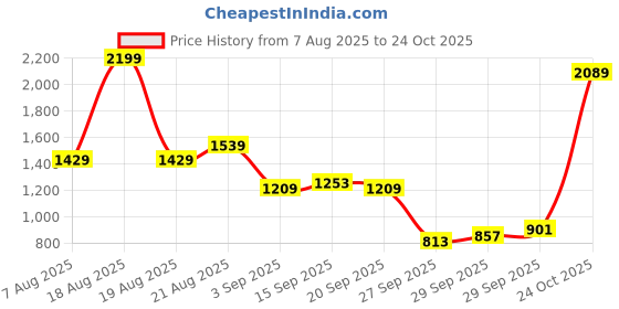myntra.com Powerlook Men Solid Spread Collar Cotton Casual Shirt powerlook Price History Graph from 7 Aug 2025 to 24 Oct 2025