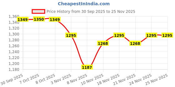myntra.com Powerlook Men Solid Spread Collar Pure Cotton Casual Shirt powerlook Price History Graph from 30 Sep 2025 to 24 Nov 2025