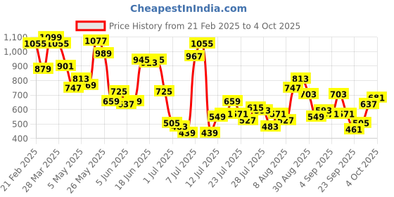 myntra.com Powerlook Men Spread Collar Abstract Printed Casual Shirt powerlook Price History Graph from 21 Feb 2025 to 4 Oct 2025