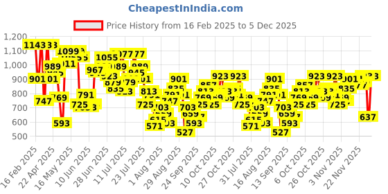 myntra.com Powerlook Men Spread Collar Abstract Printed Casual Shirt powerlook Price History Graph from 16 Feb 2025 to 5 Dec 2025