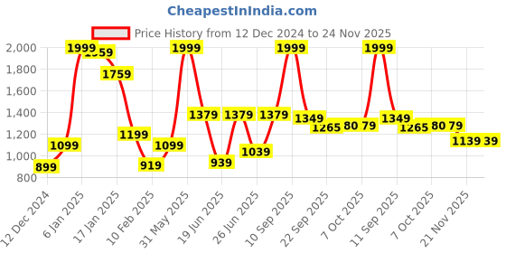 myntra.com Powerlook Men Spread Collar Abstract Printed Cotton Casual Shirt powerlook Price History Graph from 12 Dec 2024 to 23 Nov 2025