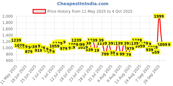 myntra.com Powerlook Men Spread Collar Abstract Printed Oversized Casual Shirt powerlook Price History Graph from 11 May 2025 to 4 Oct 2025