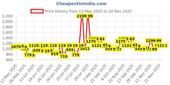 myntra.com Powerlook Men Spread Collar Micro Checked Cotton Casual Shirt powerlook Price History Graph from 13 May 2025 to 23 Nov 2025