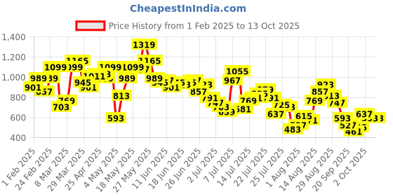 myntra.com Powerlook Men Spread Collar Self Design Casual Shirt powerlook Price History Graph from 1 Feb 2025 to 13 Oct 2025