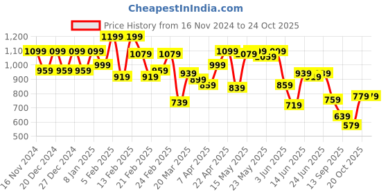 myntra.com Powerlook Men Spread Collar Solid Casual Shirt powerlook Price History Graph from 16 Nov 2024 to 23 Oct 2025