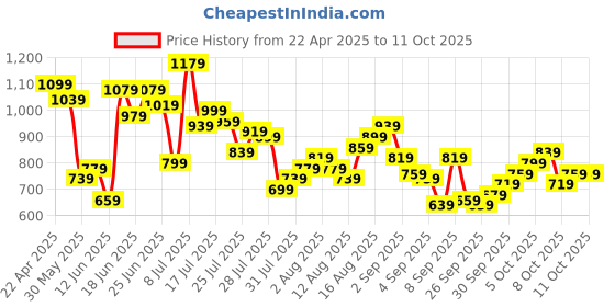 myntra.com Powerlook Men Spread Collar Solid Casual Shirt powerlook Price History Graph from 22 Apr 2025 to 4 Oct 2025