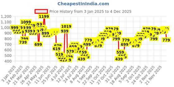 myntra.com Powerlook Men Spread Collar Tartan Checked Casual Shirt powerlook Price History Graph from 3 Jan 2025 to 4 Dec 2025