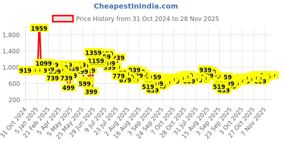 myntra.com Powerlook Men Spread Collar Textured Casual Shirt powerlook Price History Graph from 31 Oct 2024 to 28 Nov 2025