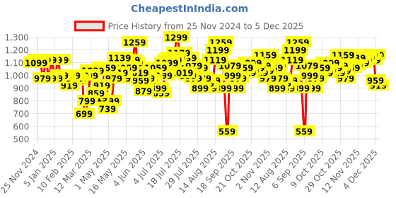 myntra.com Powerlook Men Spread Collar Textured Casual Shirt powerlook Price History Graph from 25 Nov 2024 to 4 Dec 2025