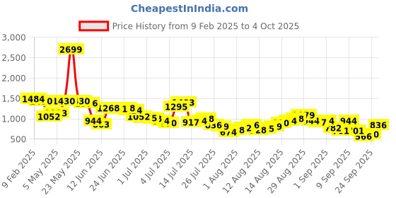 myntra.com Powerlook Men Spread Collar Textured Casual Shirt powerlook Price History Graph from 9 Feb 2025 to 4 Oct 2025
