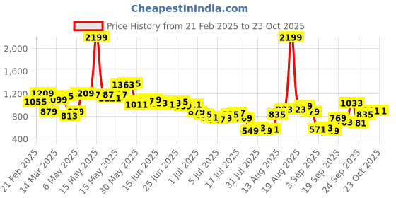 myntra.com Powerlook Men Spread Collar Textured Cotton Casual Shirt powerlook Price History Graph from 21 Feb 2025 to 22 Oct 2025