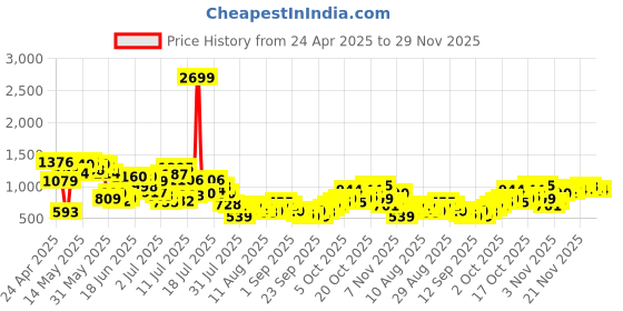 myntra.com Powerlook Men Spread Collar Vertical Striped Cotton Casual Shirt powerlook Price History Graph from 24 Apr 2025 to 29 Nov 2025