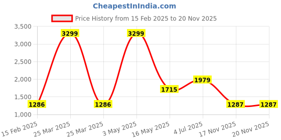 myntra.com Powerlook Men Stand Collar Typography Printed Cotton Casual Bomber Jacket powerlook Price History Graph from 15 Feb 2025 to 19 Nov 2025