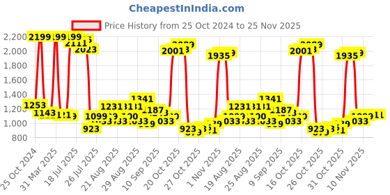 myntra.com Powerlook Men Striped Baggy Fit Mid-Rise Track Pant powerlook Price History Graph from 25 Oct 2024 to 24 Nov 2025